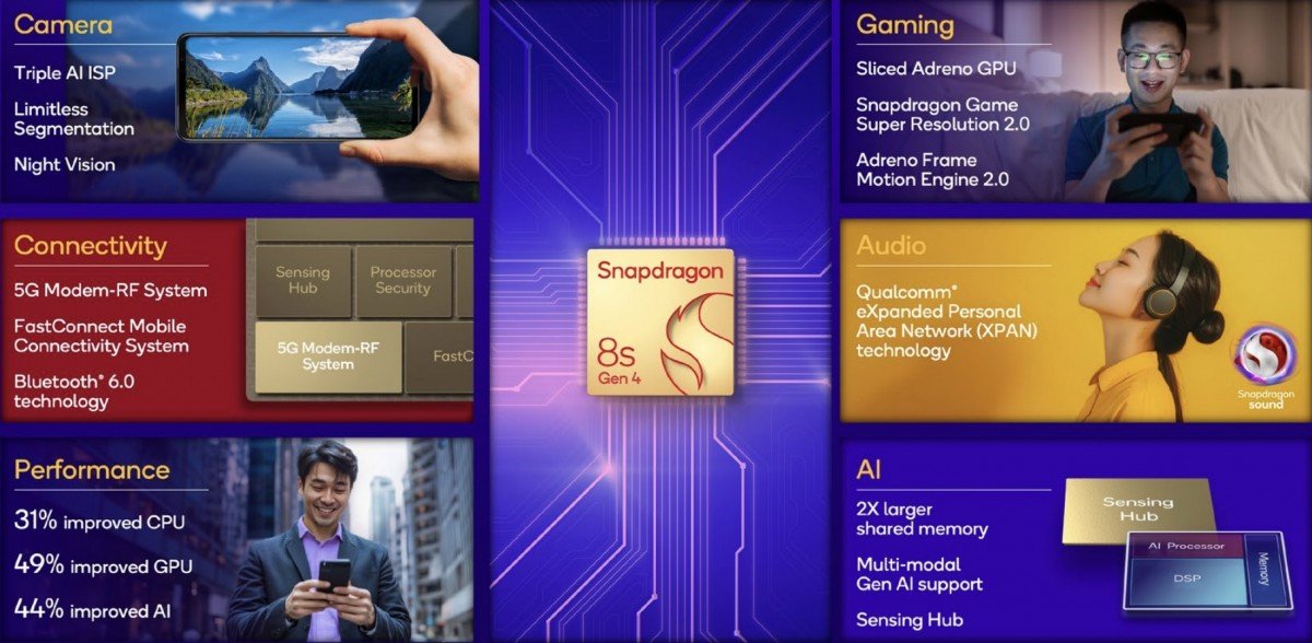 Qualcomm Unveils Snapdragon 8s Gen 4: A Power-Efficient Performance Boost